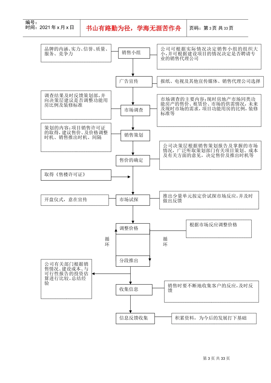 房地产销售管理流程与表格工具(DOC31页)_第3页