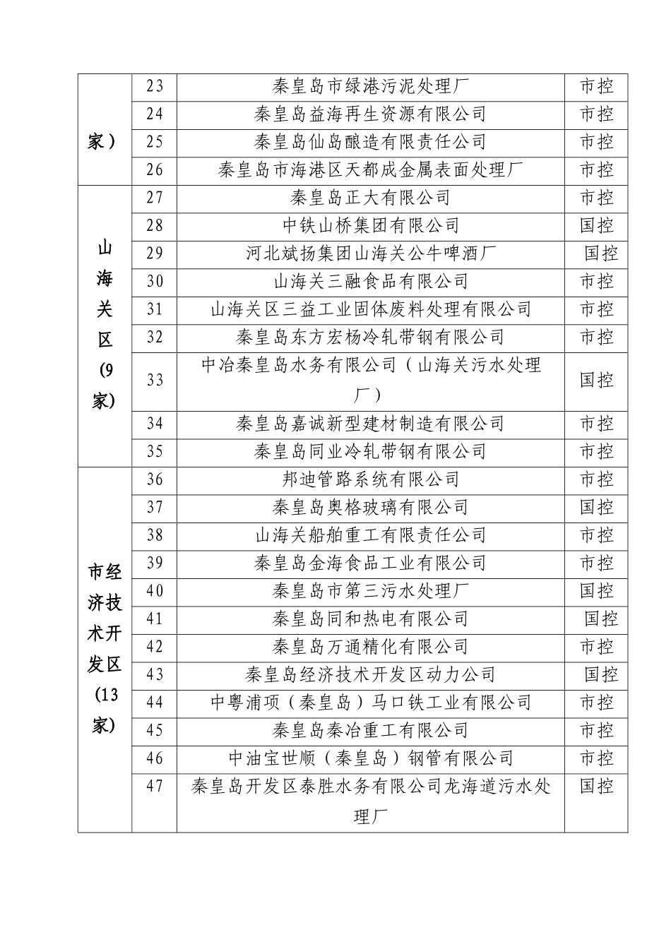 秦皇岛118家清洁生产重点监控企业名单XXXX3_第2页