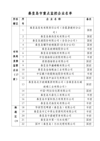 秦皇岛118家清洁生产重点监控企业名单XXXX3