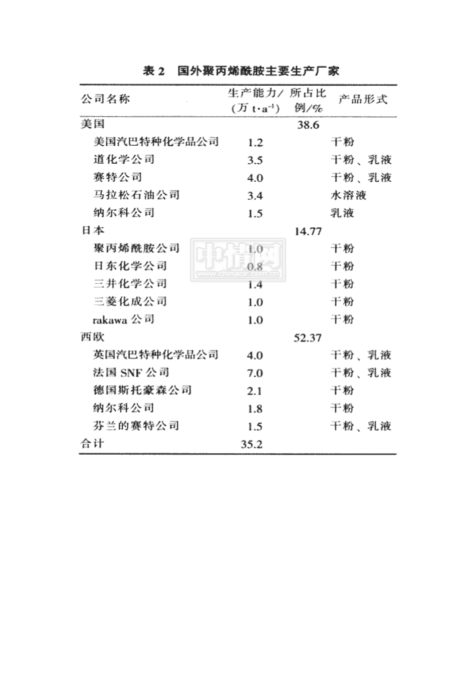聚丙烯酰胺的生产工艺培训课程_第2页