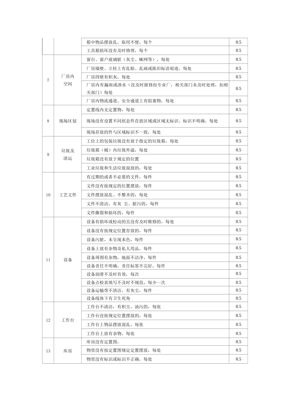 5S检查标准及考核办法参考_第2页