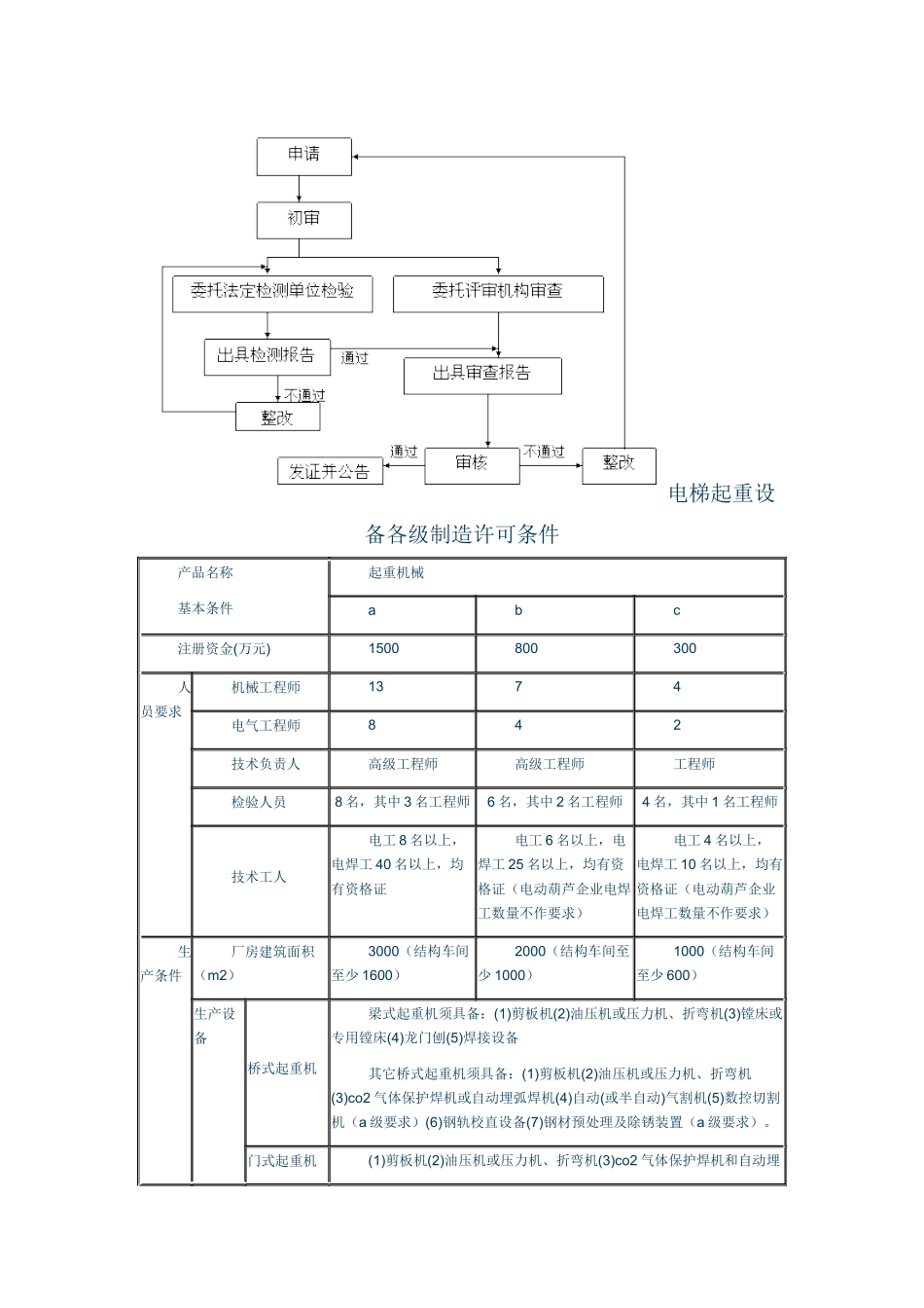 电梯起重设备各级制造许可条件_第2页