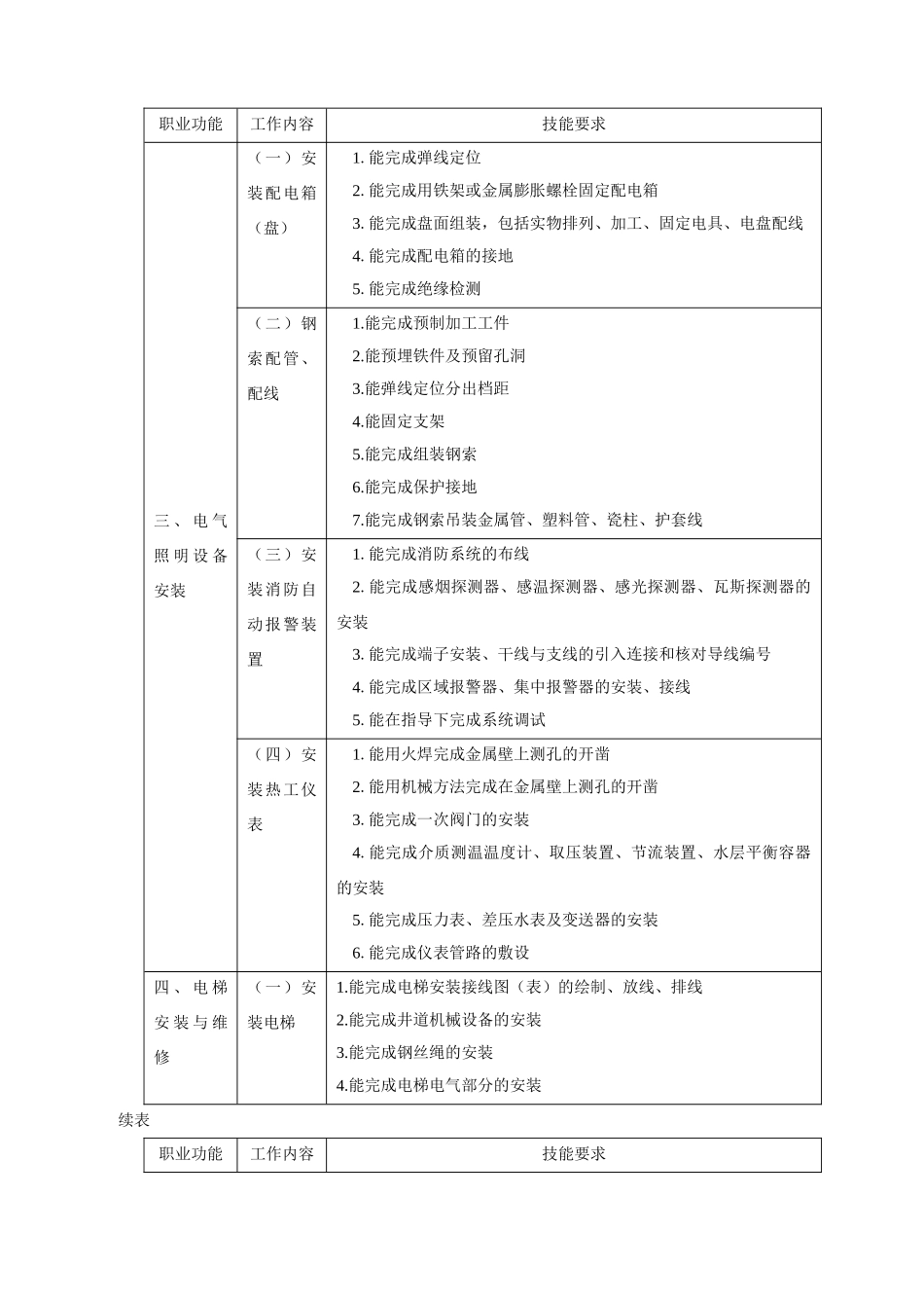 电器设备安装工岗位综述-机电一体化技能岗位_第3页
