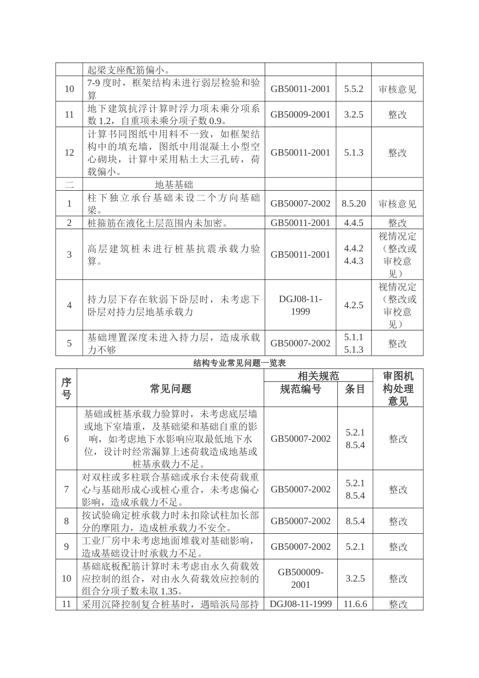 工程施工图审查常见问题_第2页