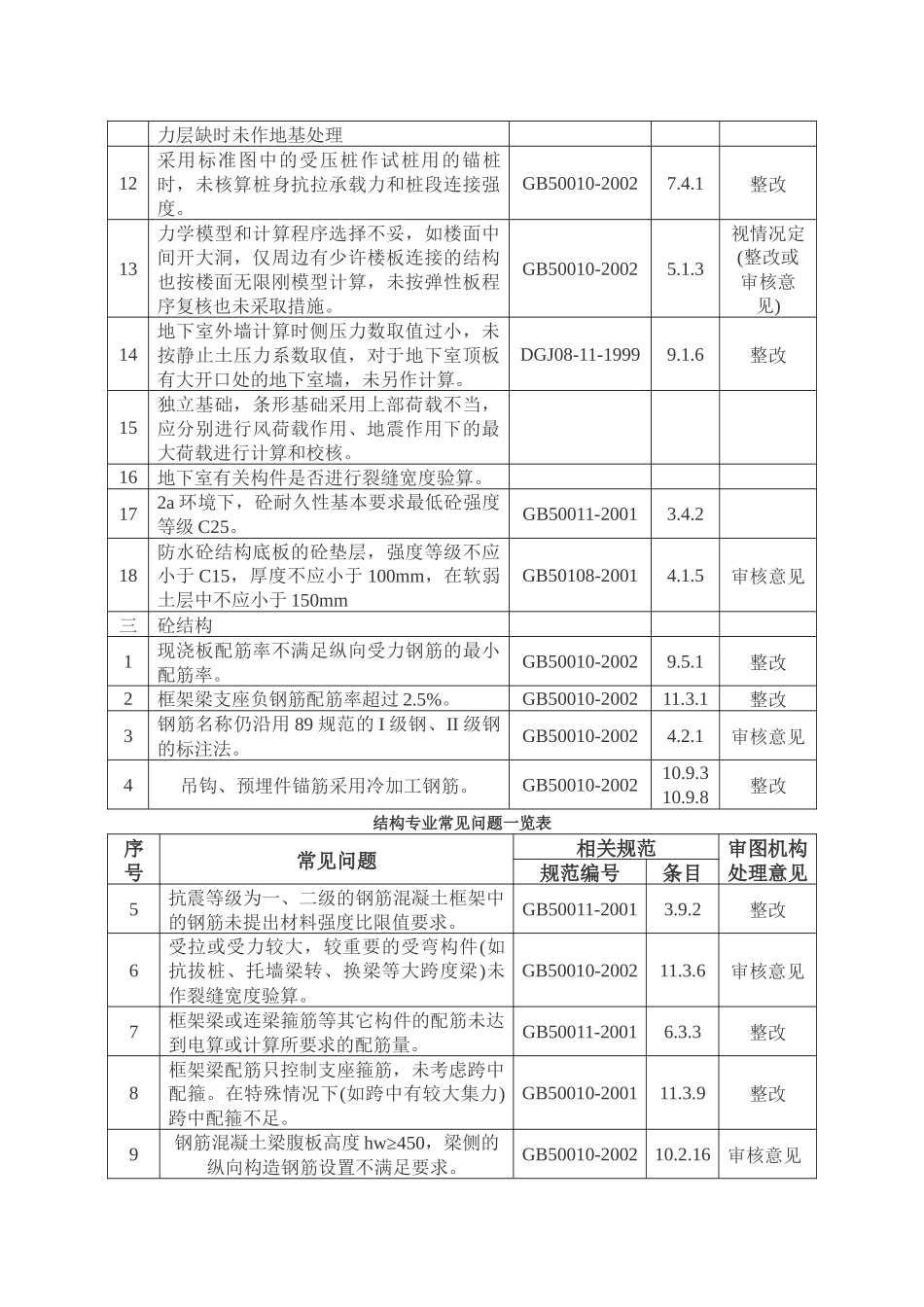 工程施工图审查常见问题_第3页