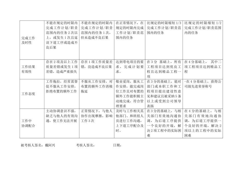 上海市电力公司沪北供电分公司带电班班长行为规范考评表_第3页