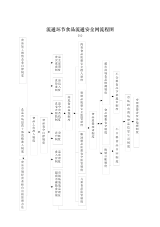 流通领域食品安全监管手册