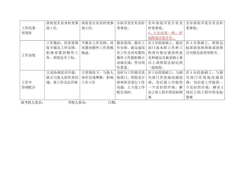 上海市电力公司沪东供电分公司杆变班副班长行为规范考评表_第3页