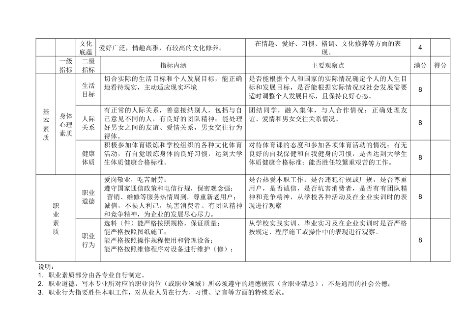 毕业生质量标准素质部分测评表(通信技术专业)_第2页