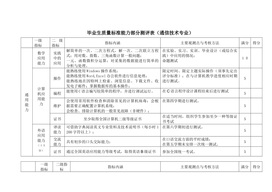 毕业生质量标准素质部分测评表(通信技术专业)_第3页