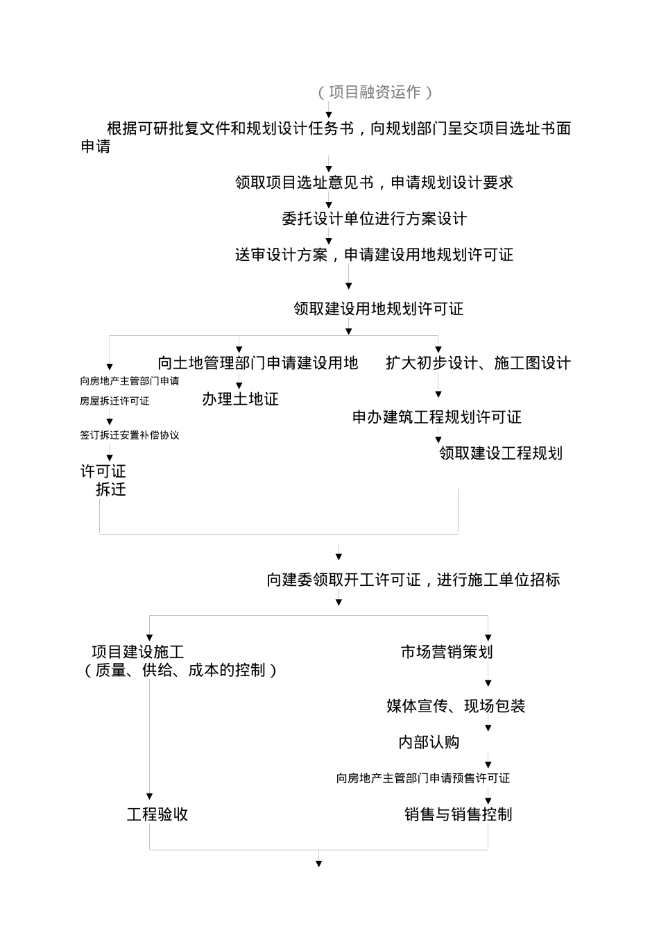 房地产开发流程与关键环节_第2页