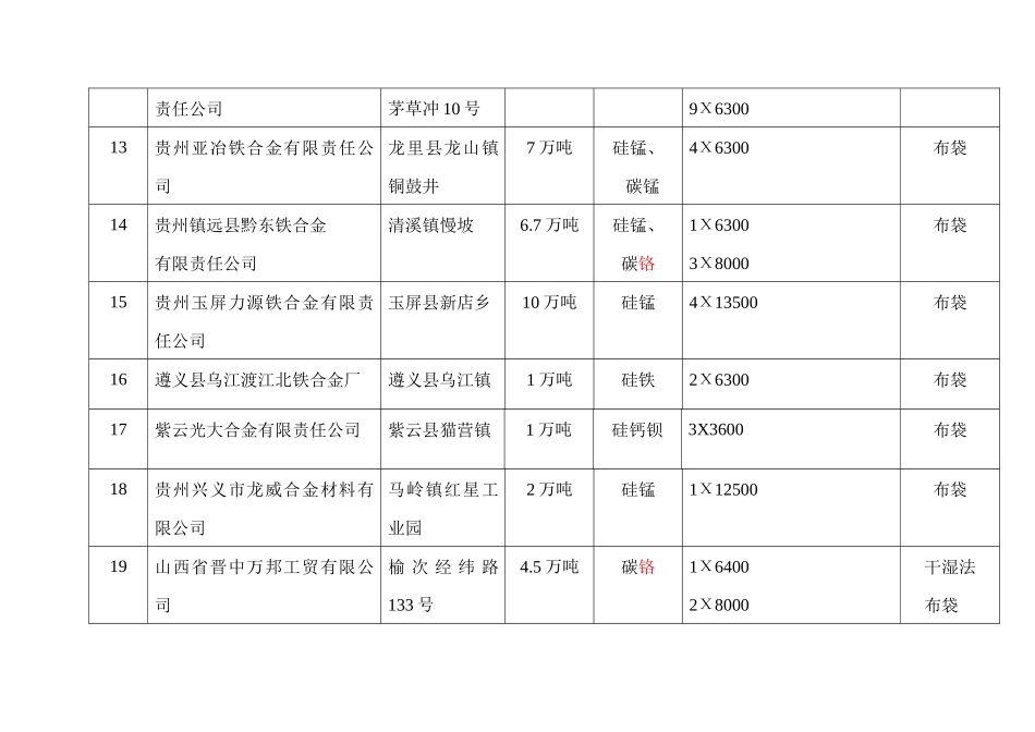 基本符合准入条件的70家铁合金生产企业名单(第一批)_第3页