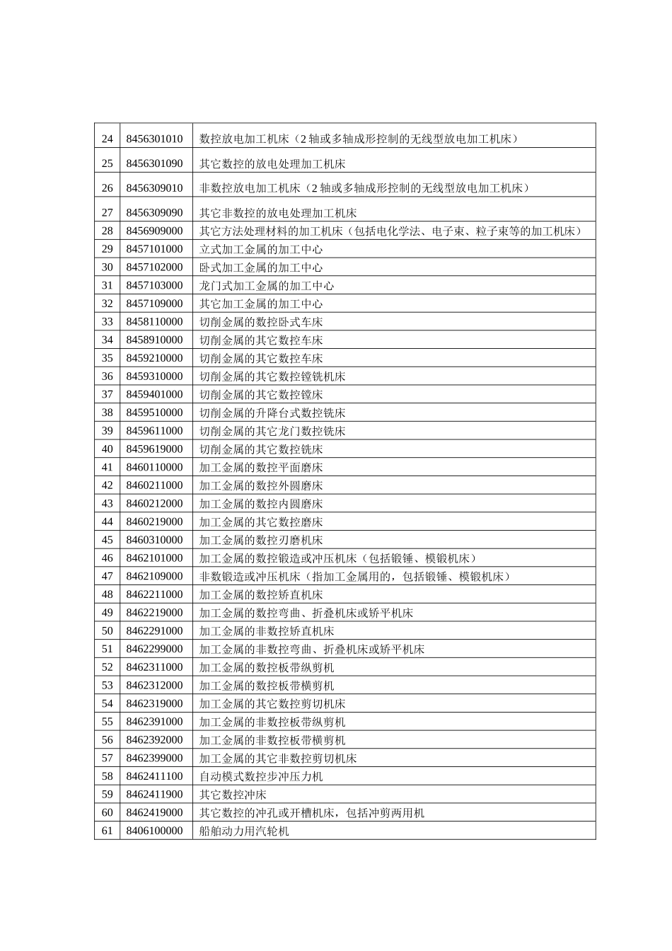 设备目录2-重庆市鼓励进口设备目录_第2页