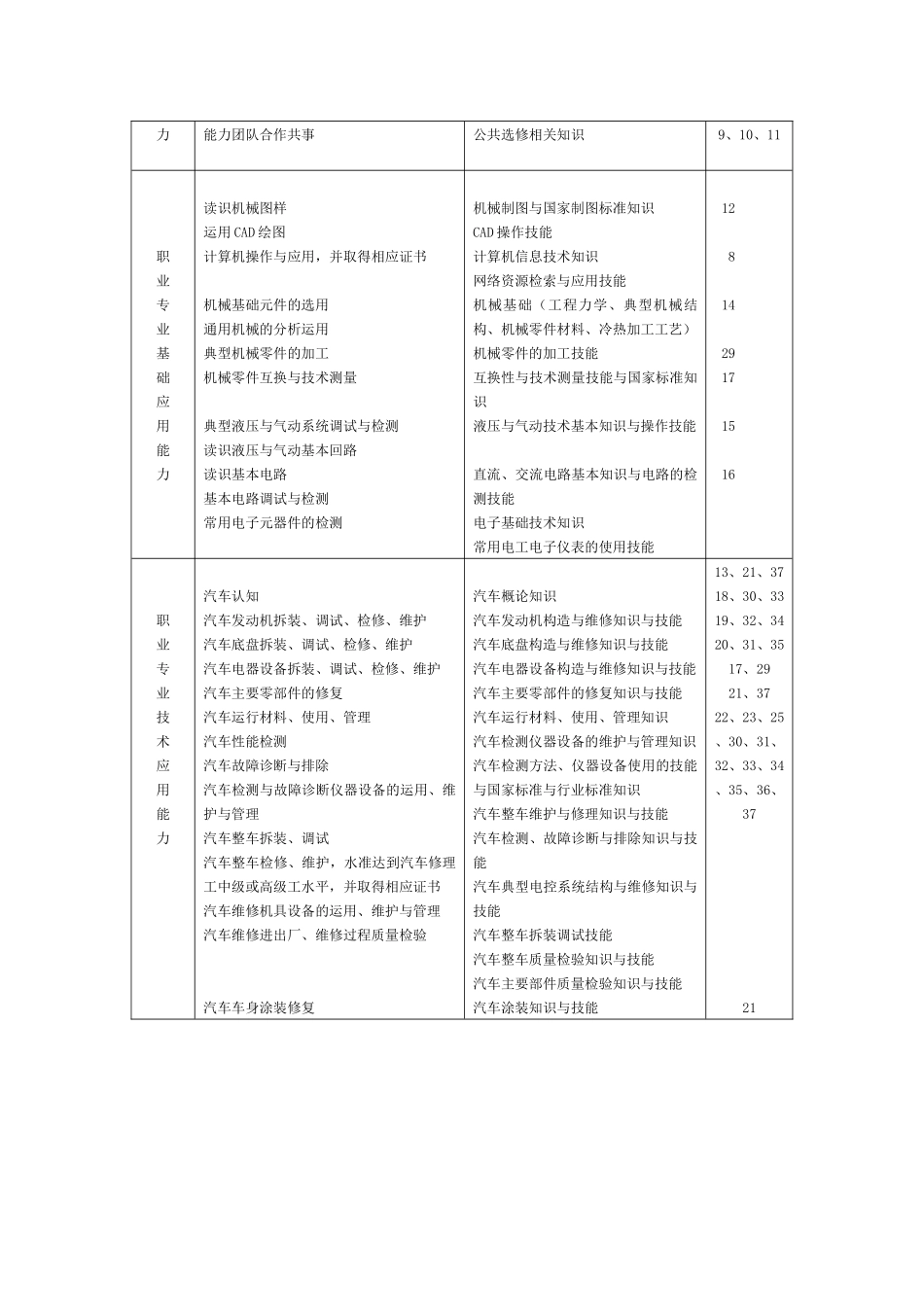 汽车检测与维修技术专业_第2页