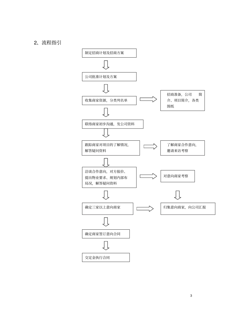 招商部工作流程(PDF42页)_第3页