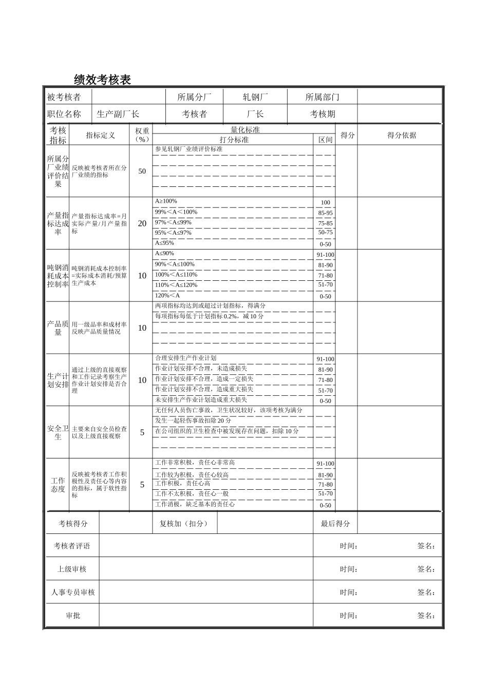 德龙钢铁-生产副厂长绩效考核表_第1页