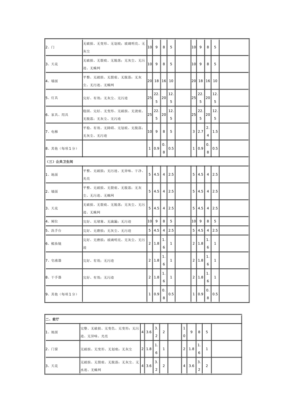 设施设备的维护保养及清洁卫生评定标准及检查表_第2页