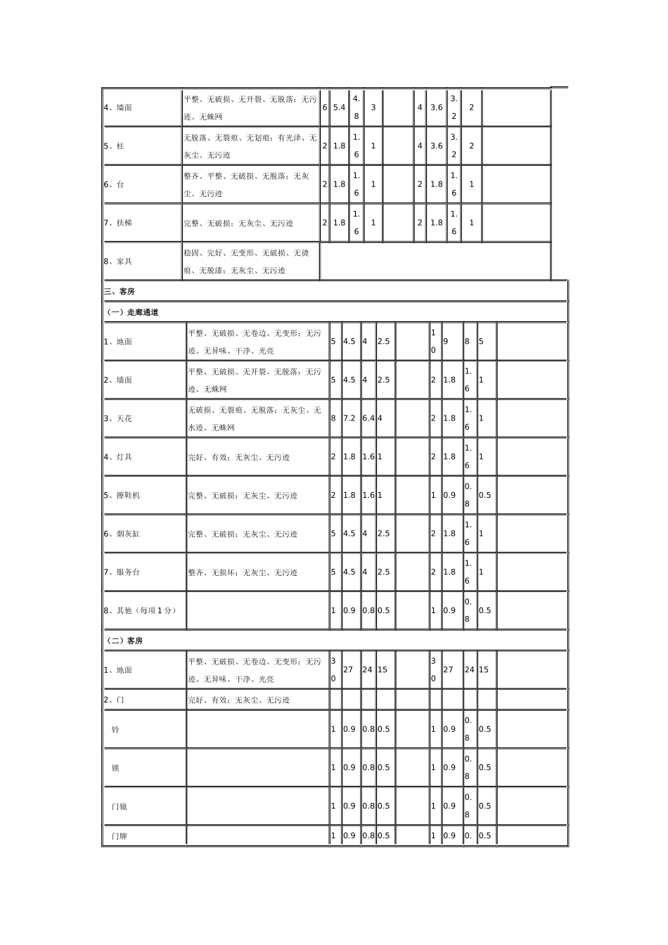 设施设备的维护保养及清洁卫生评定标准及检查表_第3页