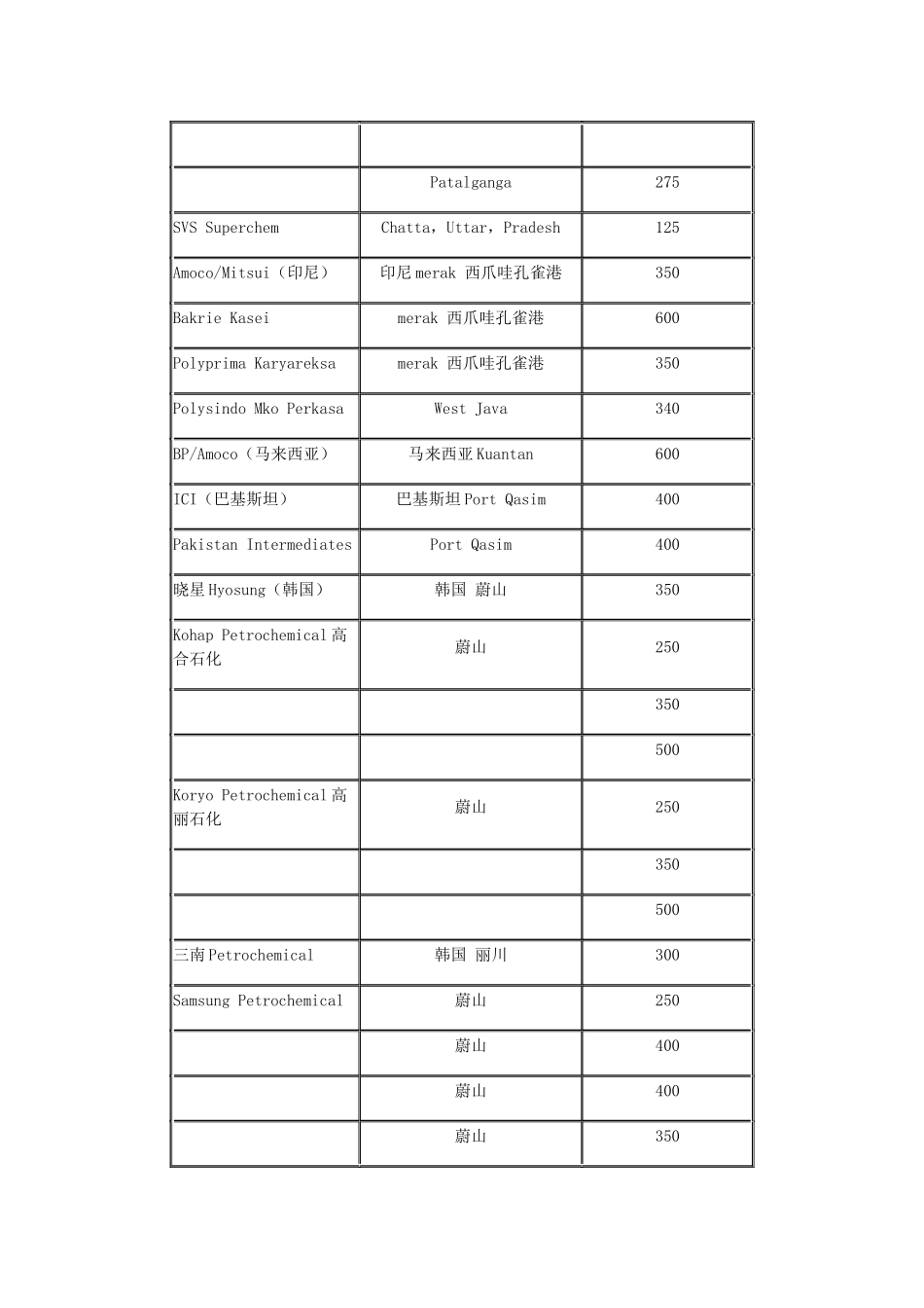 世界主要PTA生产厂商 及相关资料_第2页