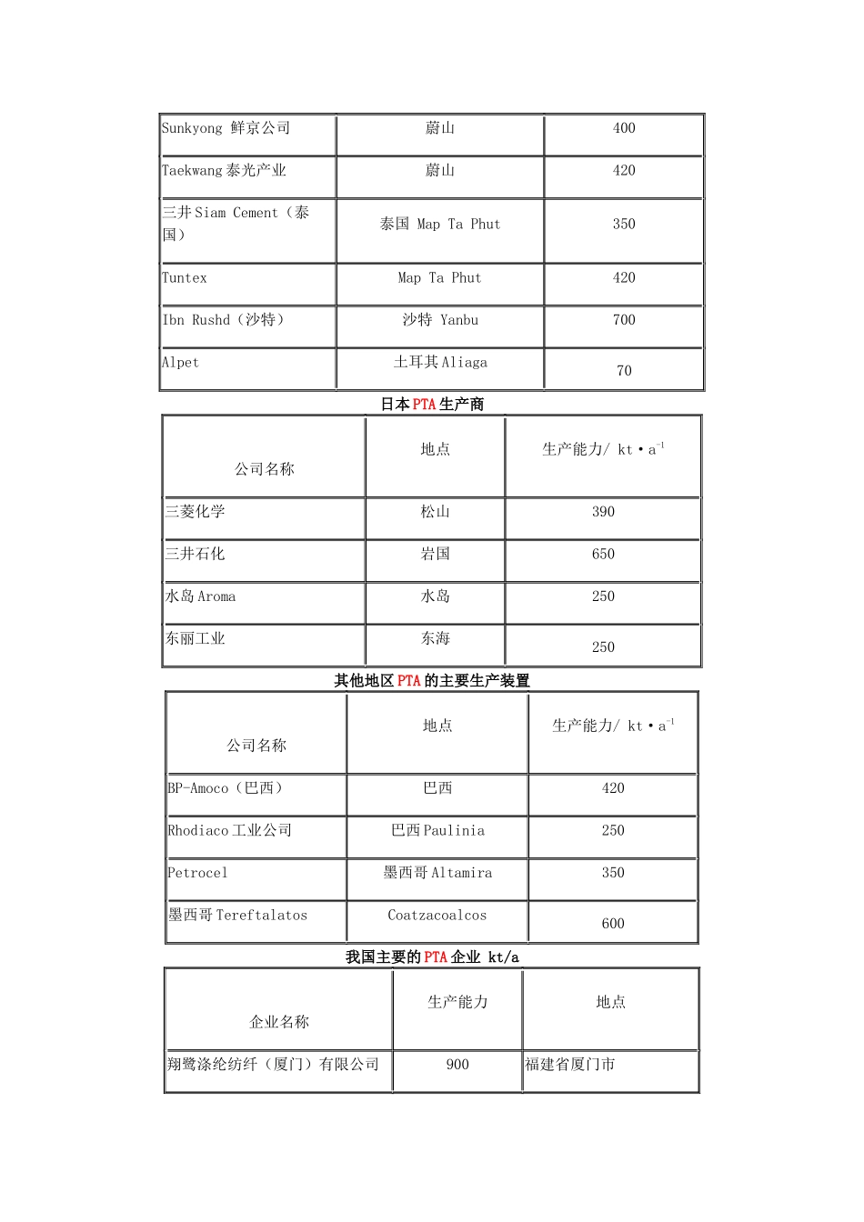 世界主要PTA生产厂商 及相关资料_第3页
