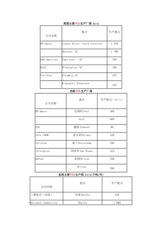 世界主要PTA生产厂商 及相关资料