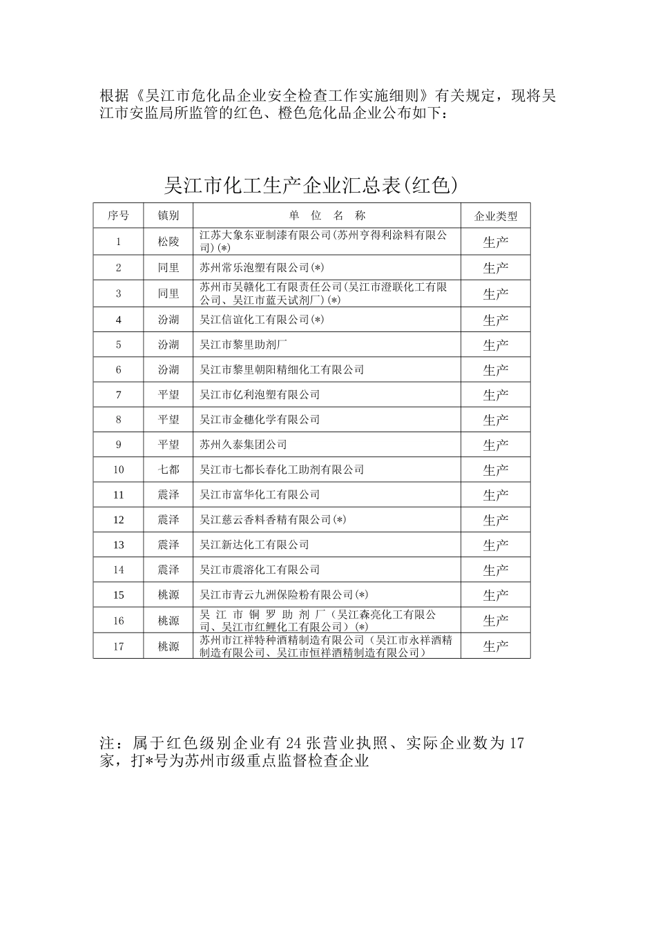 吴江市化工生产企业汇总表(红色)_第1页