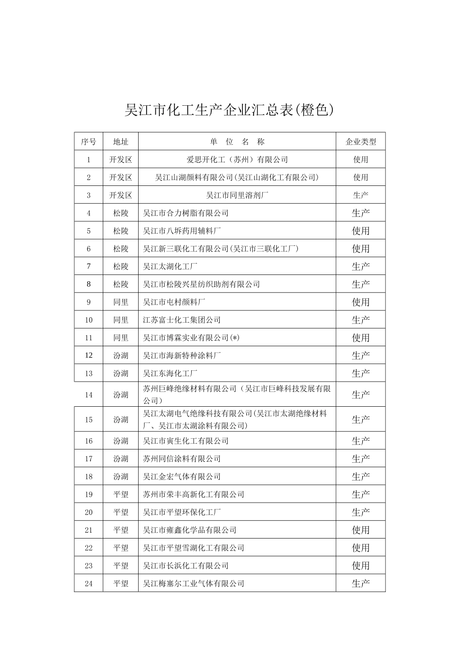 吴江市化工生产企业汇总表(红色)_第2页
