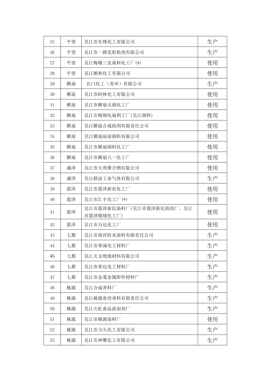 吴江市化工生产企业汇总表(红色)_第3页