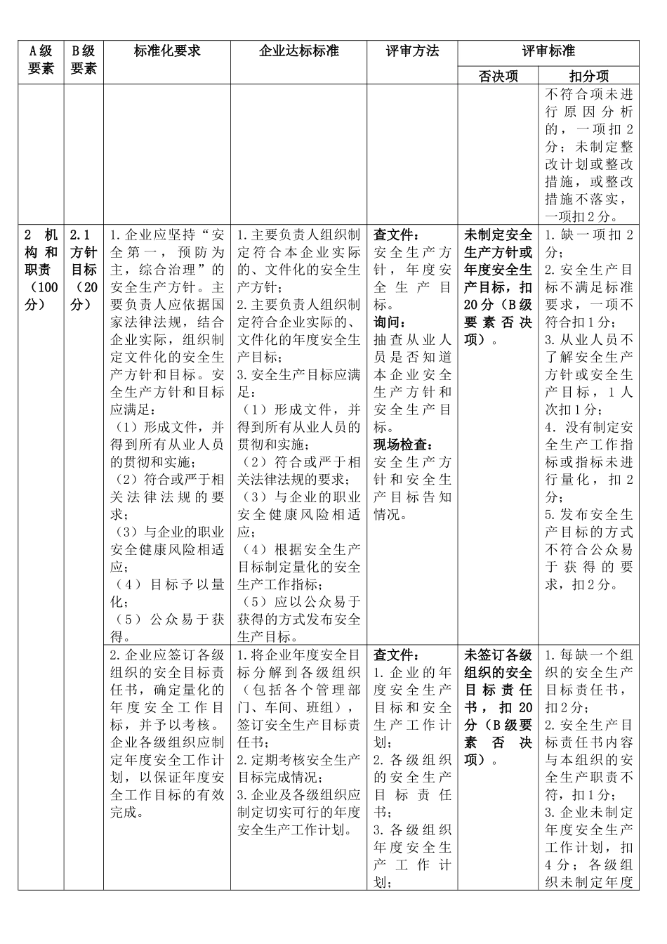 甲醇生产企业安全生产标准化评审标准_第2页