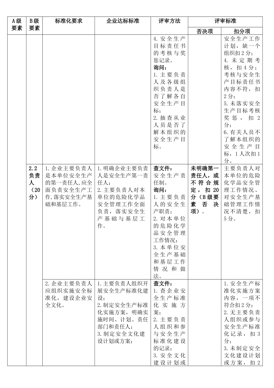 甲醇生产企业安全生产标准化评审标准_第3页