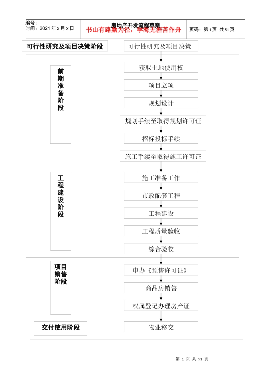 房地产开发流程草案_第1页