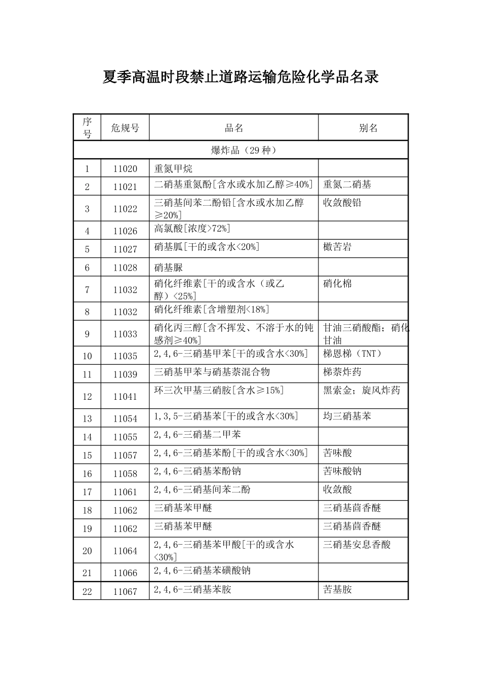 夏季高温时段禁止道路运输危险化学品名录-市安全生产监管局_第1页