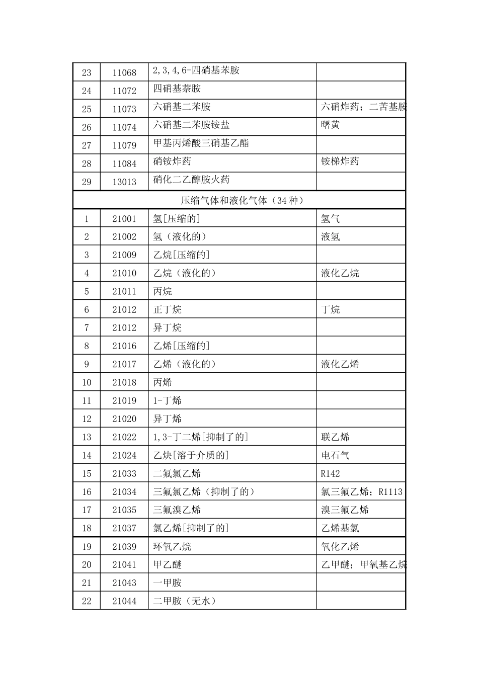 夏季高温时段禁止道路运输危险化学品名录-市安全生产监管局_第2页