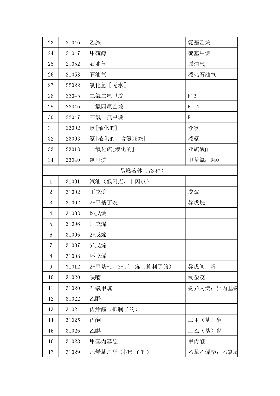 夏季高温时段禁止道路运输危险化学品名录-市安全生产监管局_第3页