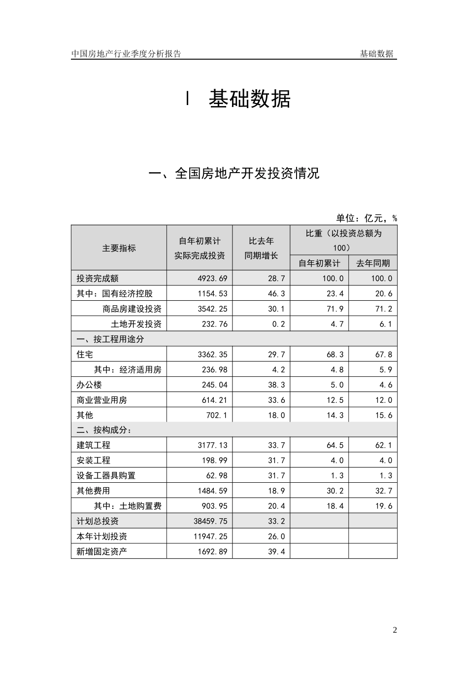 房地产行业市场运行分析报告_第2页