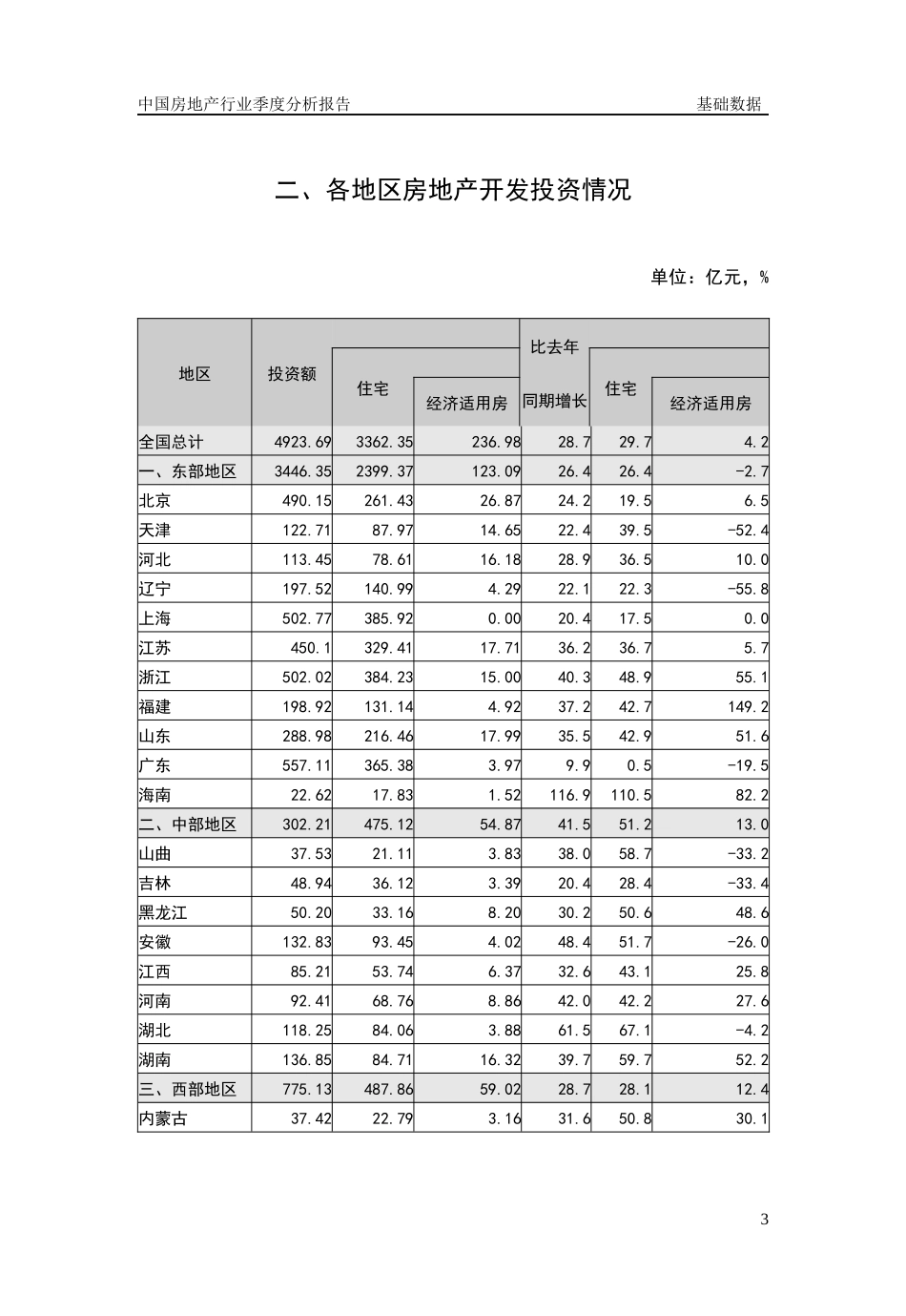 房地产行业市场运行分析报告_第3页