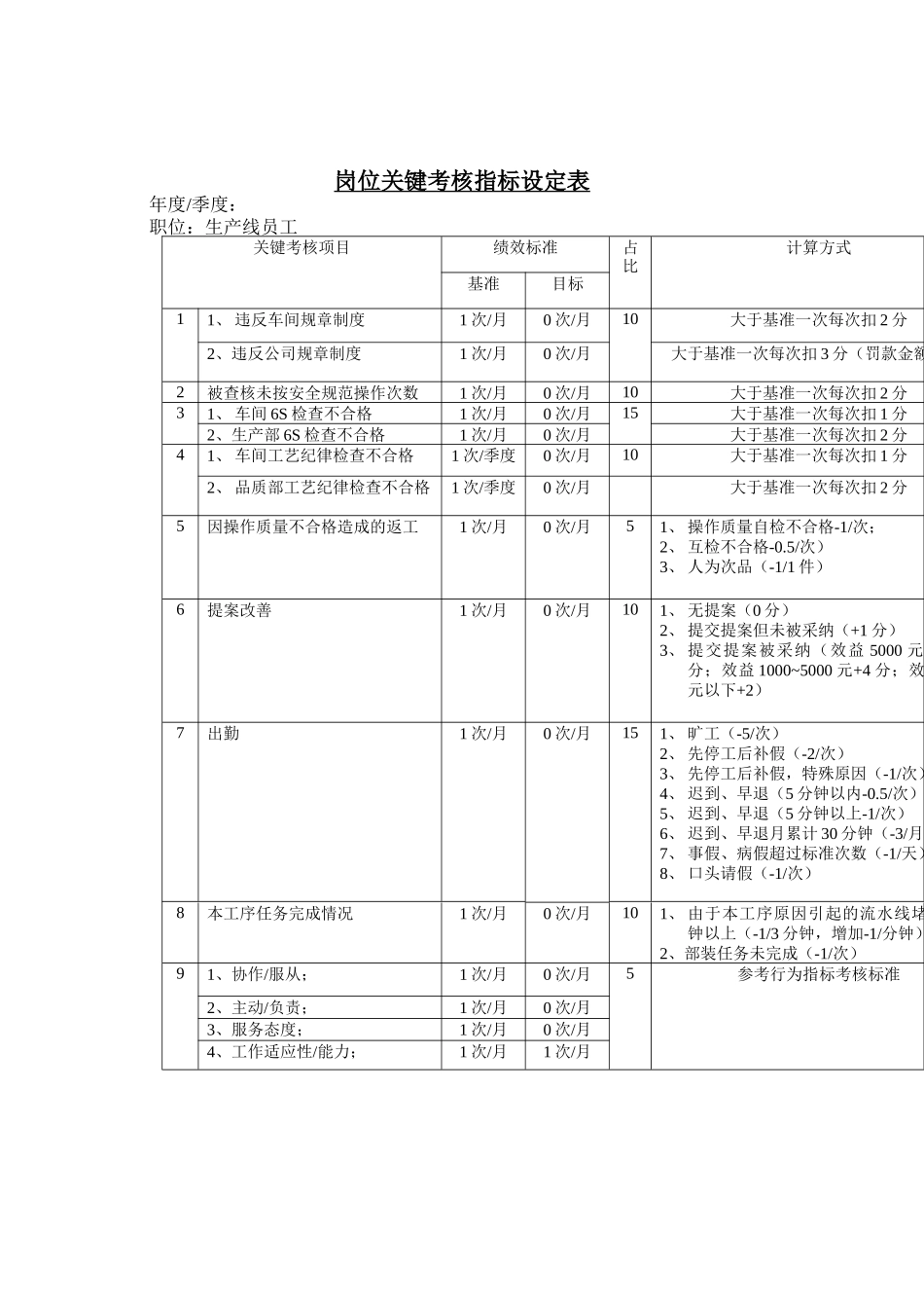 岗位关键考核指标设定表（生产线员工）(1)_第1页