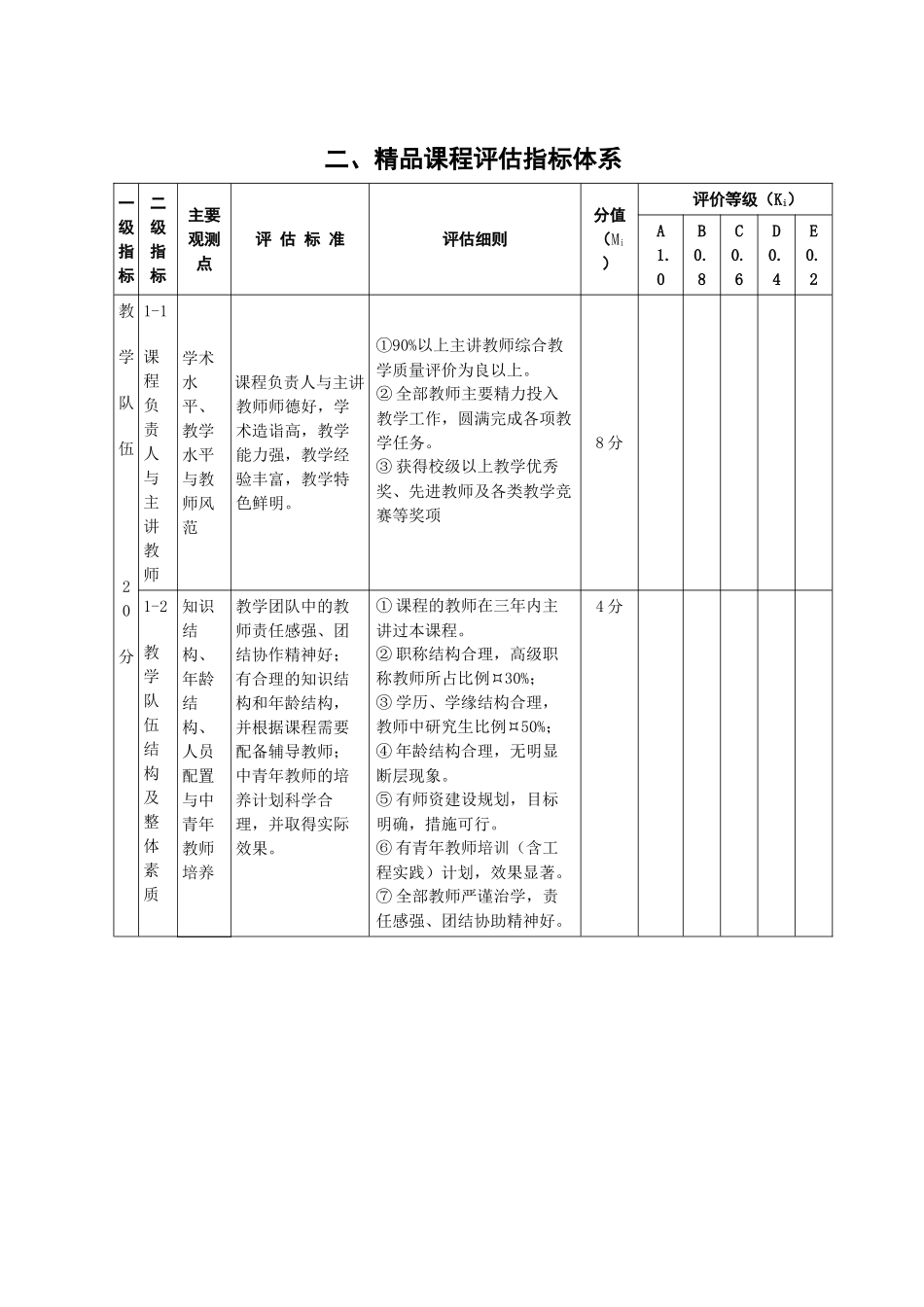 某学院精品课程评估指标体系介绍_第2页
