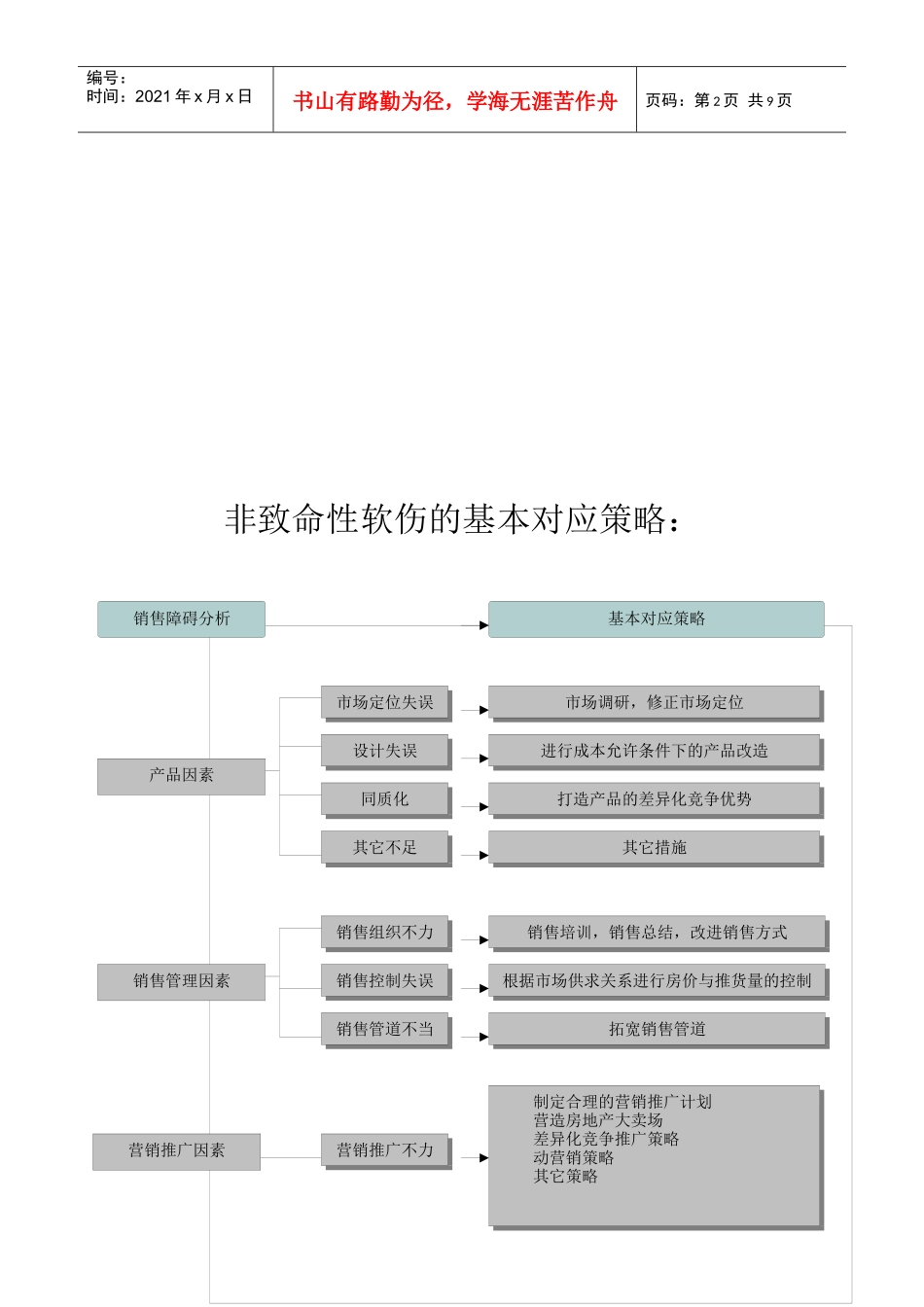房地产公司经营管理流程_第2页