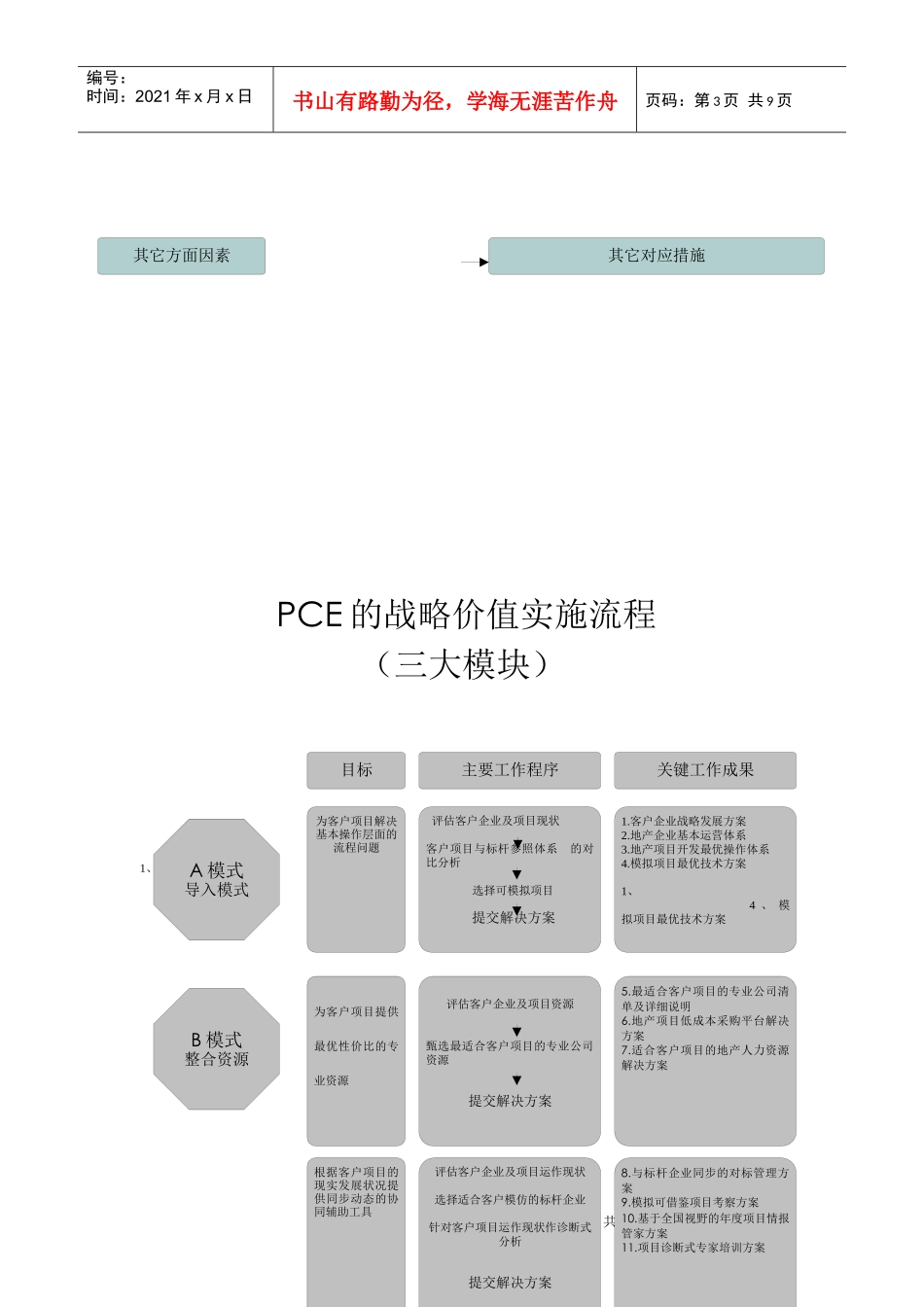 房地产公司经营管理流程_第3页