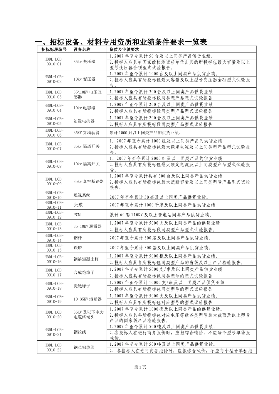 招标设备-一、招标设备、材料专用资质和业绩条件要求一览表_第1页