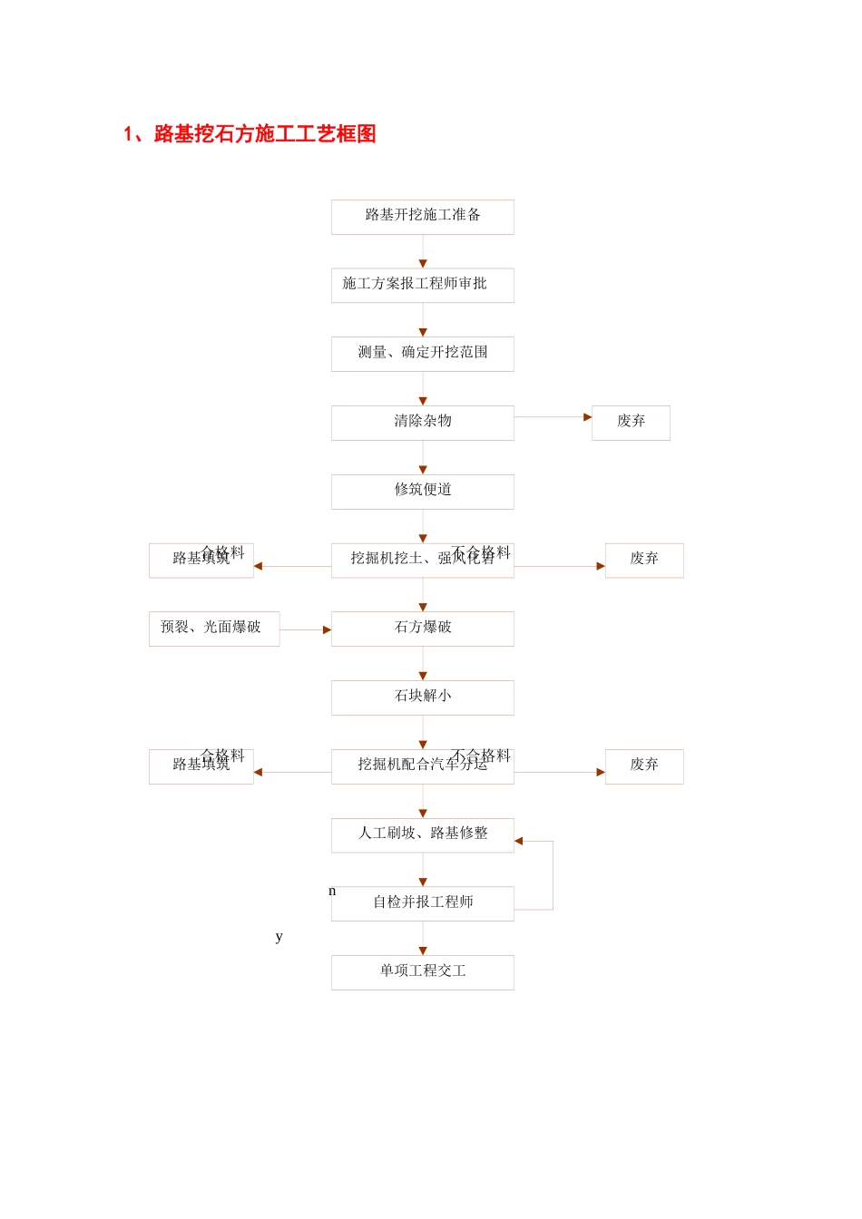 高速公路施工分项工程施工工艺框图_第2页