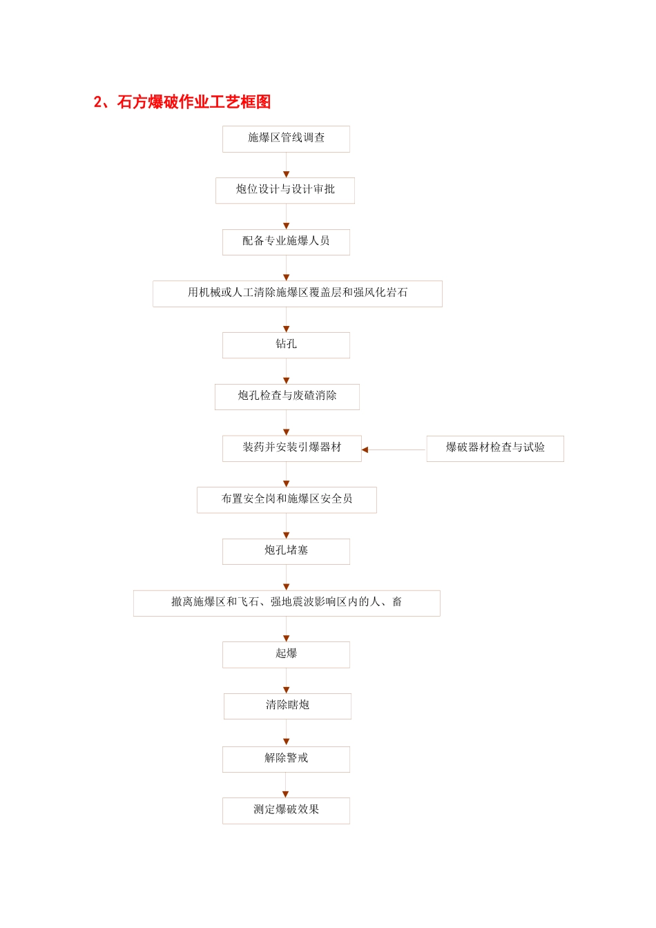 高速公路施工分项工程施工工艺框图_第3页