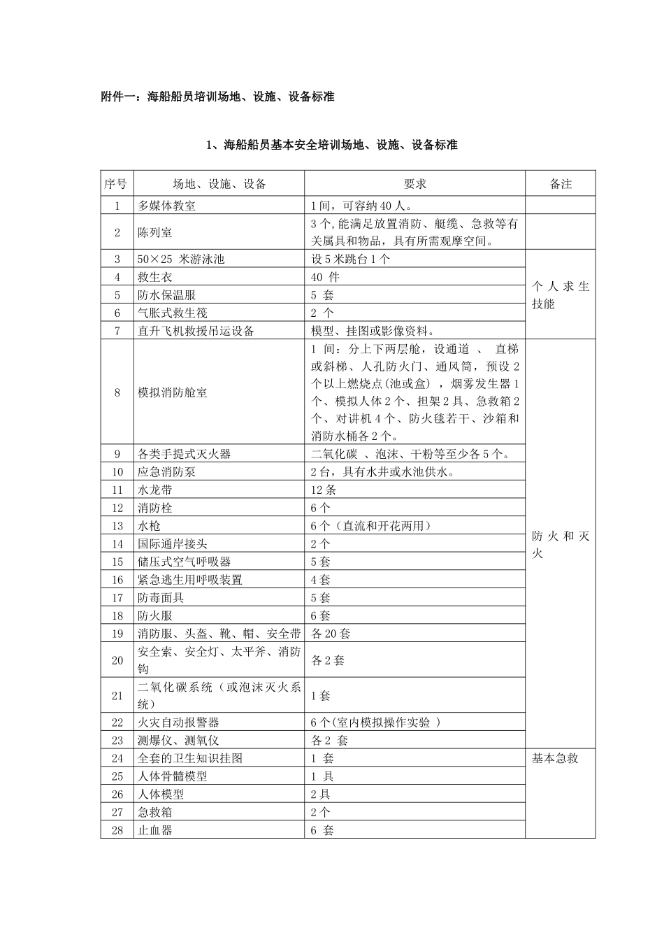 海船船员培训场地设施设备标准(090512)_第1页