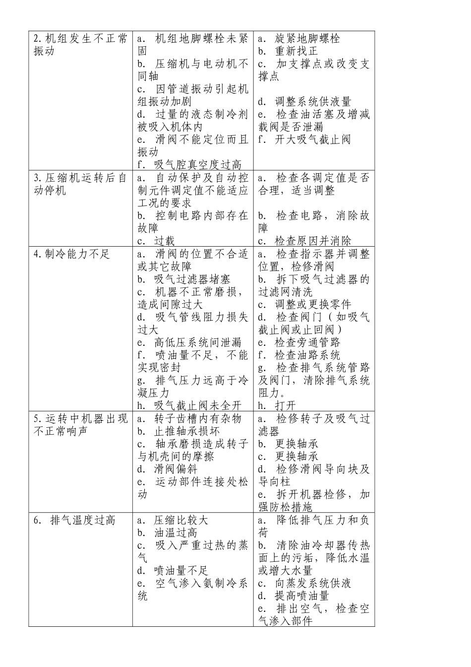 氨制冷系统及设备的故障分析_第2页