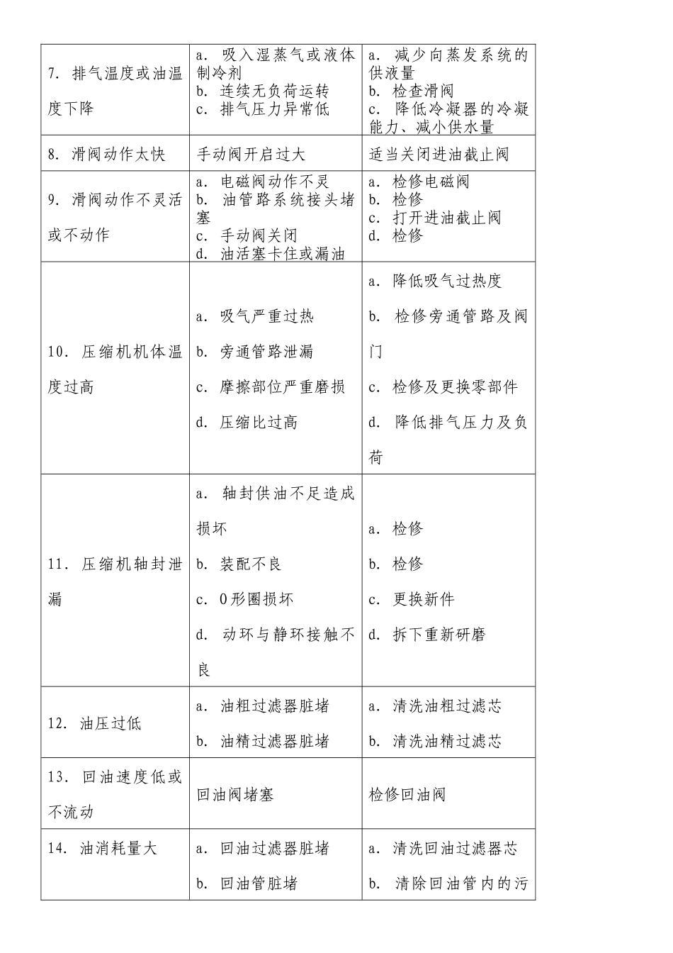 氨制冷系统及设备的故障分析_第3页