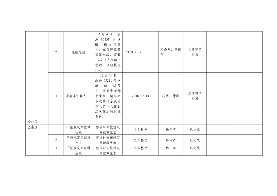 渔业船舶安全生产隐患排查治理登记汇总表_第3页