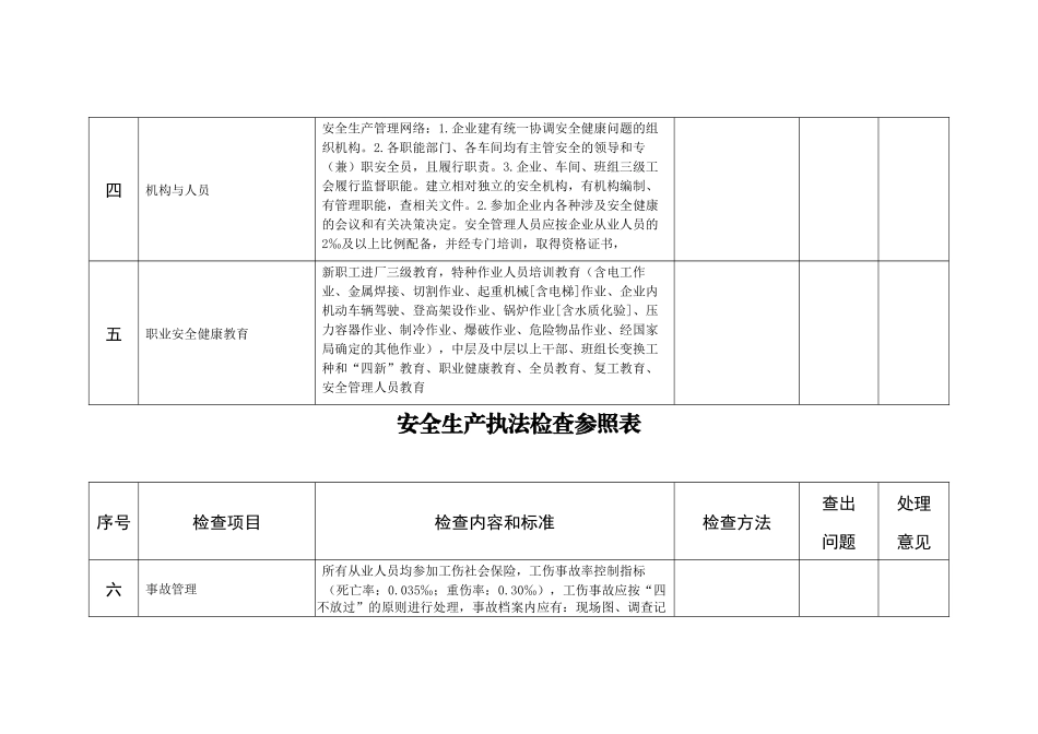 安全生产执法检查参照表_第3页
