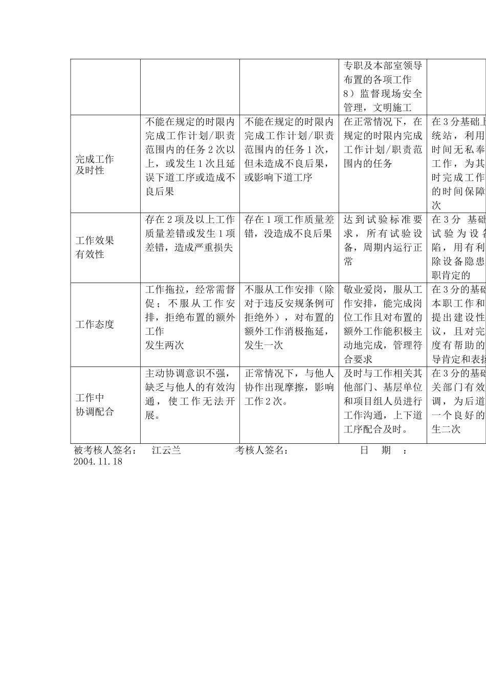 上海市电力公司市区供电公司电气试验班班长专职行为规范考评表_第3页