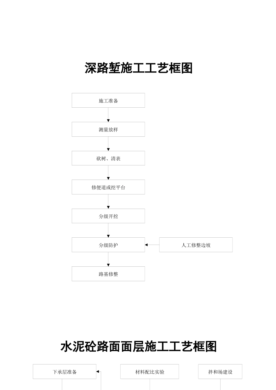 路基填筑施工工艺框图_第2页